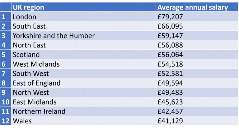 which-uk-regions-pay-the-highest-salaries-in-accounting-accountancy-age