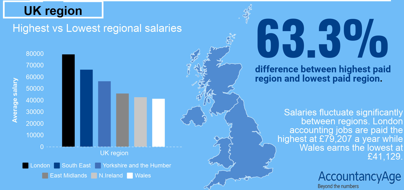 Which UK Regions Pay The Highest Salaries In Accounting Accountancy Age