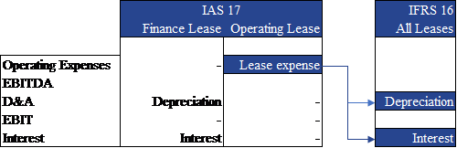 IFRS 16 Leases The Impact On Business Valuations Accountancy Age