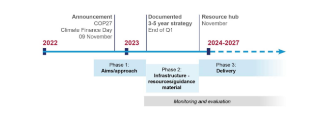 COP27: ISSB Advances Global Climate Disclosure Baseline Mission With ...